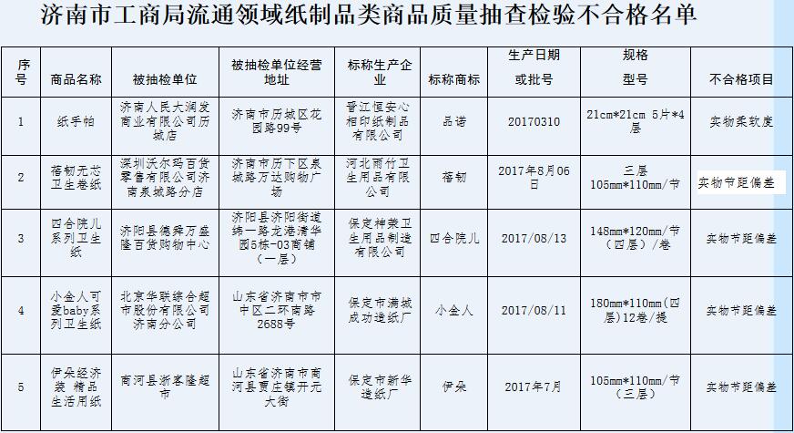 济南多批次纸制品抽检不合格，包括历城大润发等超市在内
